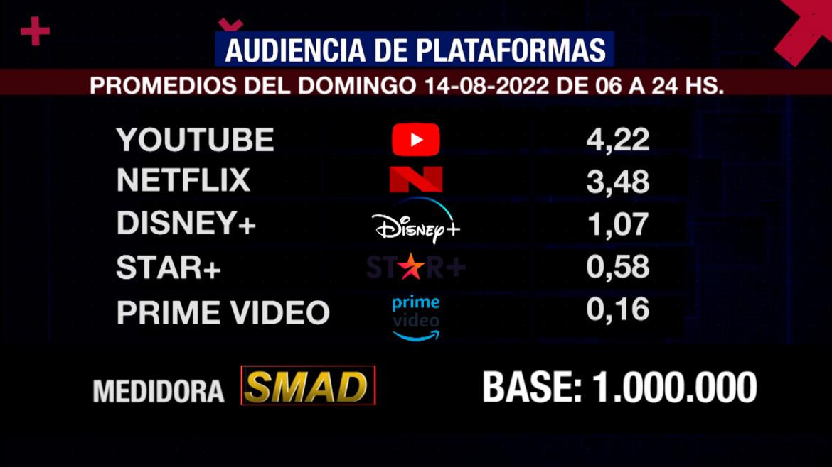 Rating de SMAD, domingo 14 de agosto de 2022