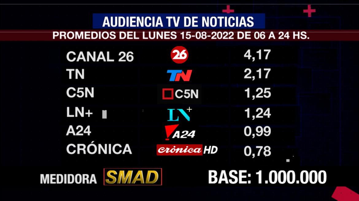 Rating de SMAD, lunes 15 de agosto de 2022