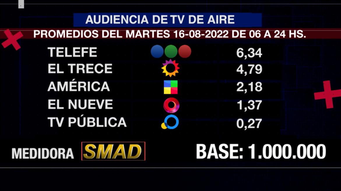 Rating de SMAD, martes 16 de agosto de 2022