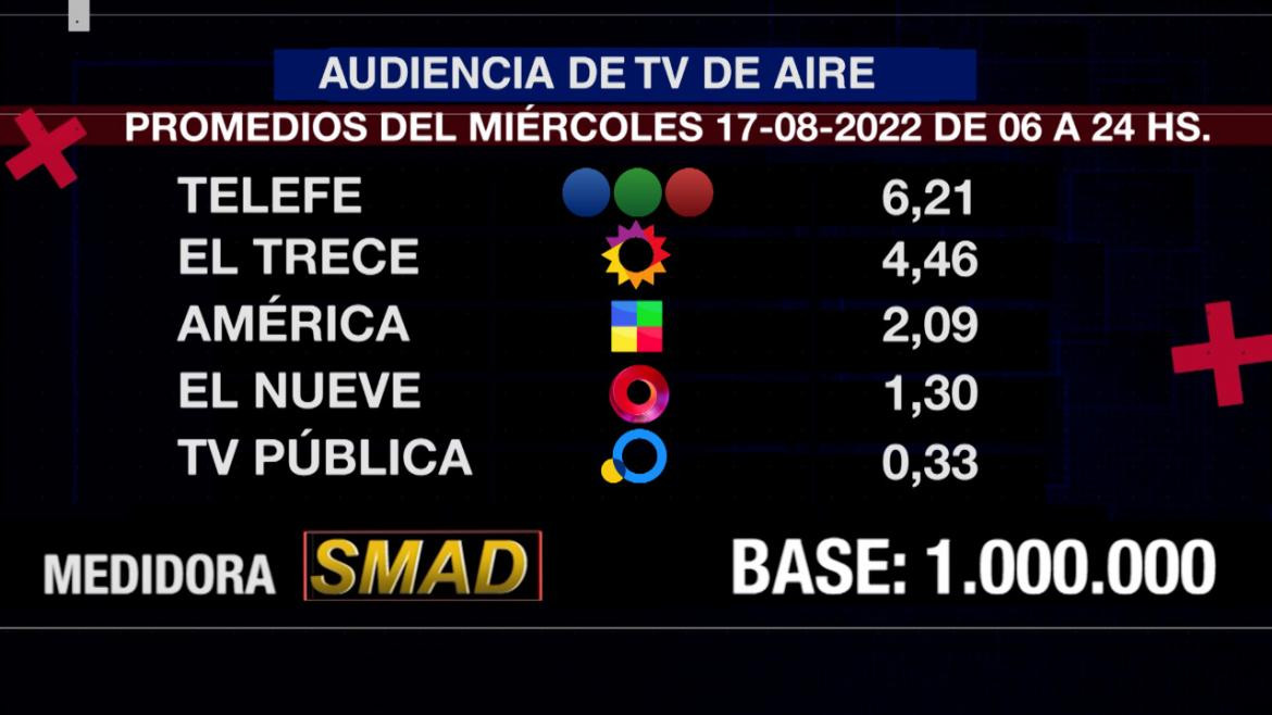 Rating de SMAD, miércoles 17 de agosto de 2022