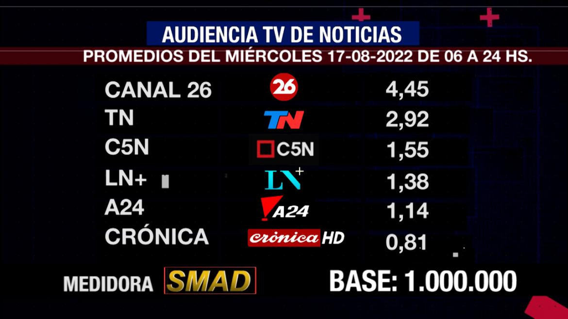 Rating de SMAD, miércoles 17 de agosto de 2022