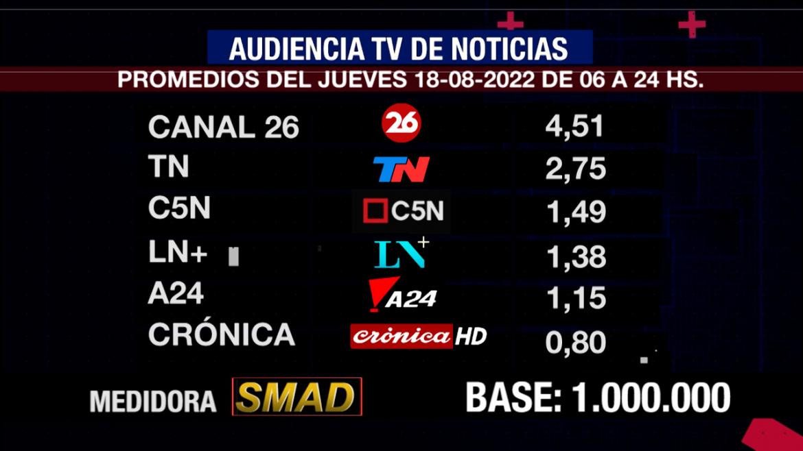 Rating de SMAD, jueves 18 de agosto de 2022. Foto: SMAD.