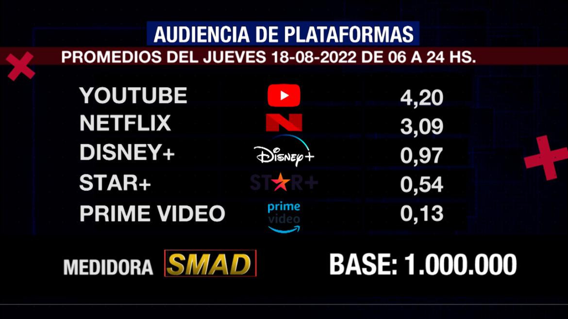 Rating de SMAD, jueves 18 de agosto de 2022. Foto: SMAD.