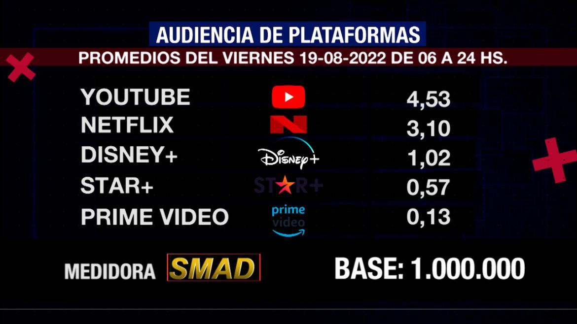 Rating de SMAD, viernes 19 de agosto de 2022. Foto: SMAD.