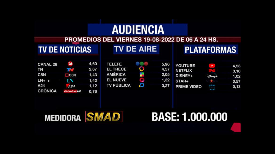 Rating de SMAD, viernes 19 de agosto de 2022. Foto: SMAD.