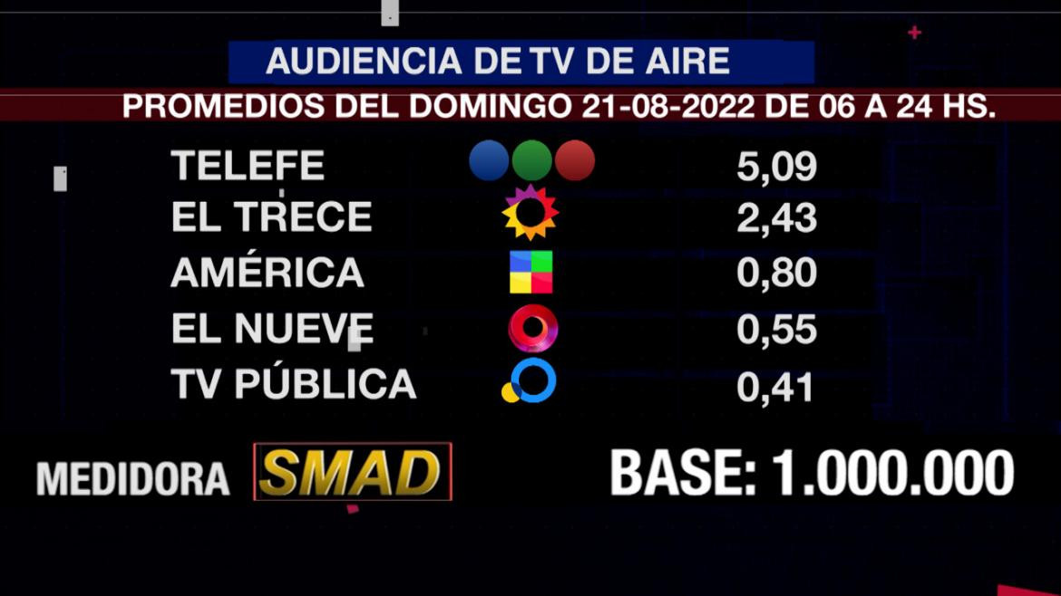 Rating de SMAD, domingo 21 de agosto de 2022