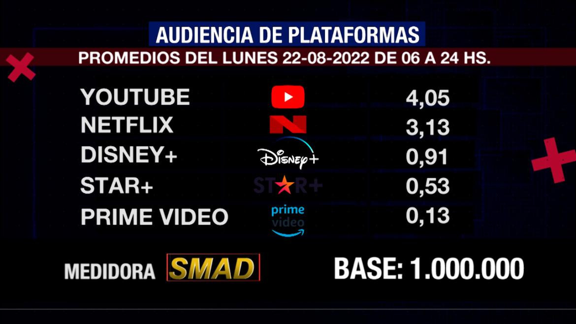 SMAD audiencia lunes 22 de agosto, plataformas