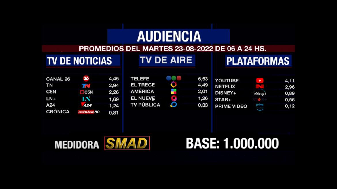 Rating de SMAD, martes 23 de agosto de 2022