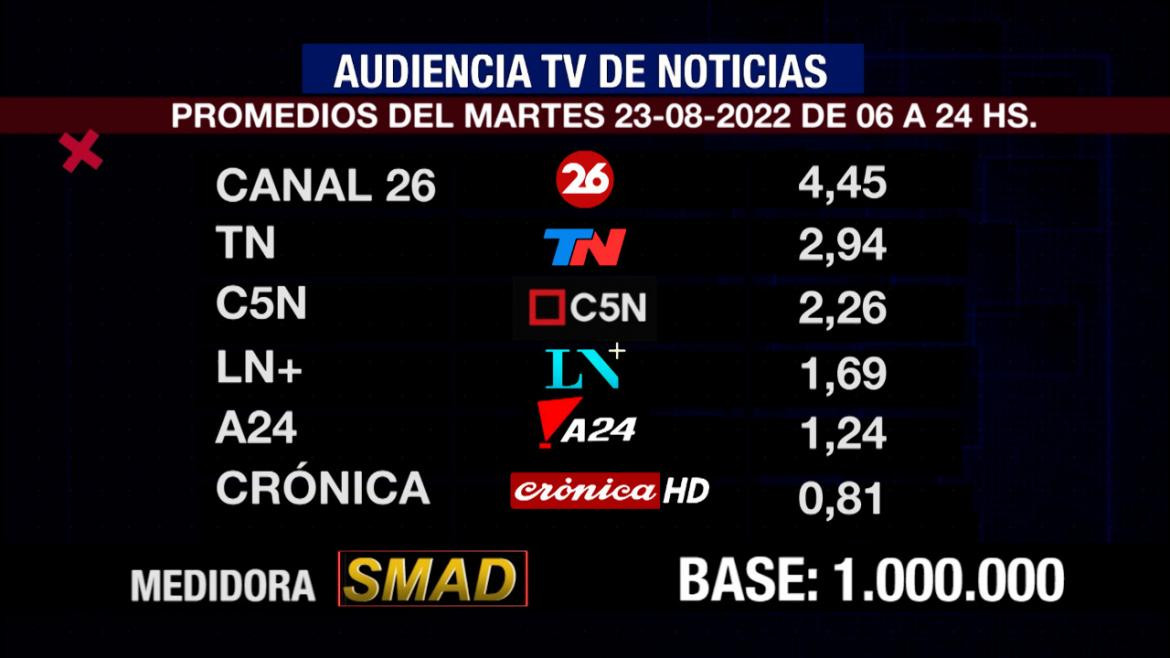 Rating de SMAD, martes 23 de agosto de 2022