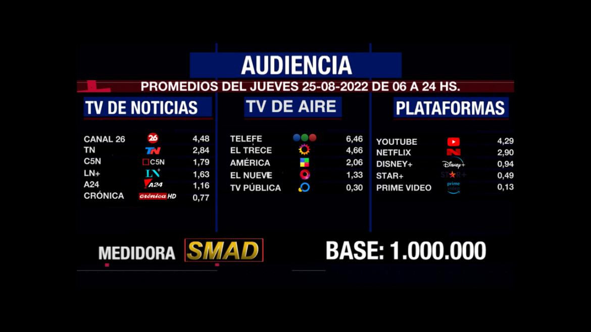 Rating de SMAD, jueves 25 de agosto de 2022. Foto: SMAD.