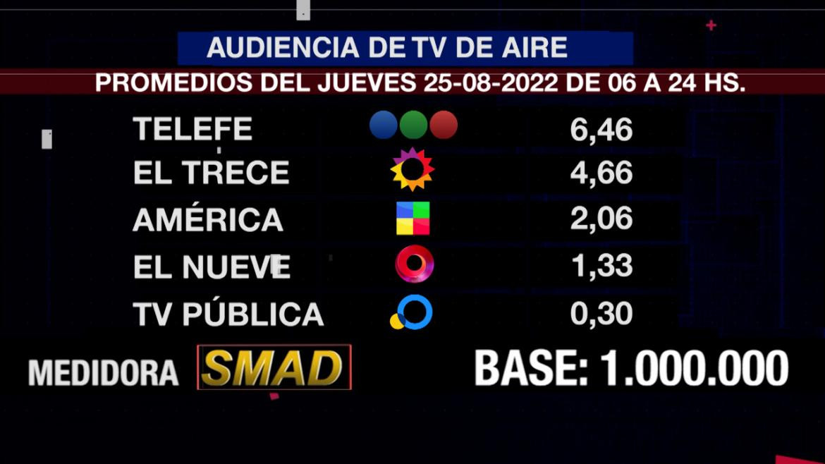 Rating de SMAD, jueves 25 de agosto de 2022. Foto: SMAD.