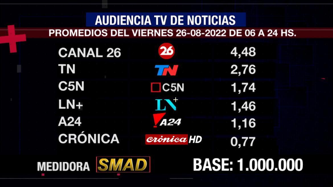 Rating de SMAD, viernes 26 de agosto de 2022. Foto: SMAD.