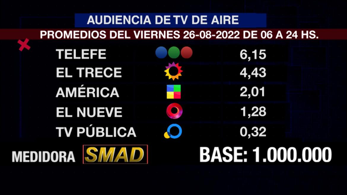 Rating de SMAD, viernes 26 de agosto de 2022. Foto: SMAD.