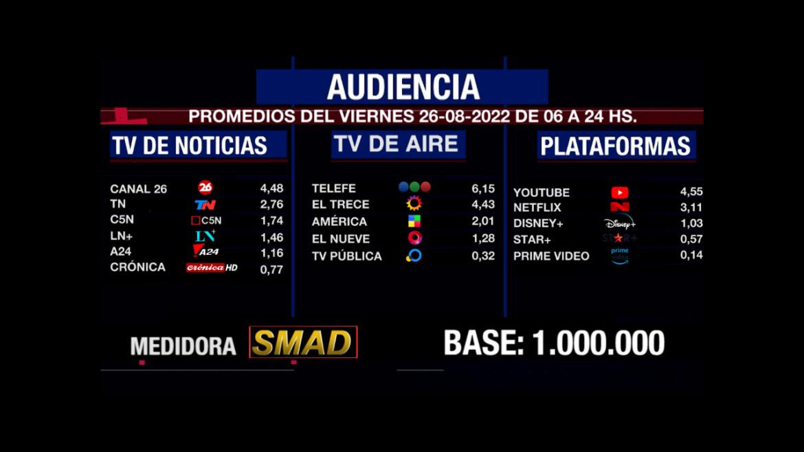 Rating de SMAD, viernes 26 de agosto de 2022. Foto: SMAD.