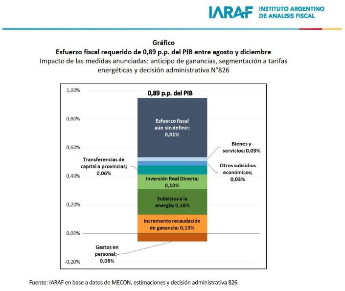 Esfuerzo fiscal requerido por el acuerdo con el FMI. Foto: NA.