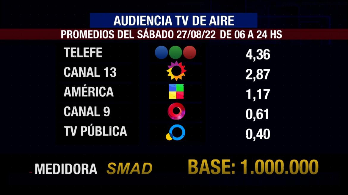 Rating de SMAD, sábado 27de agosto de 2022