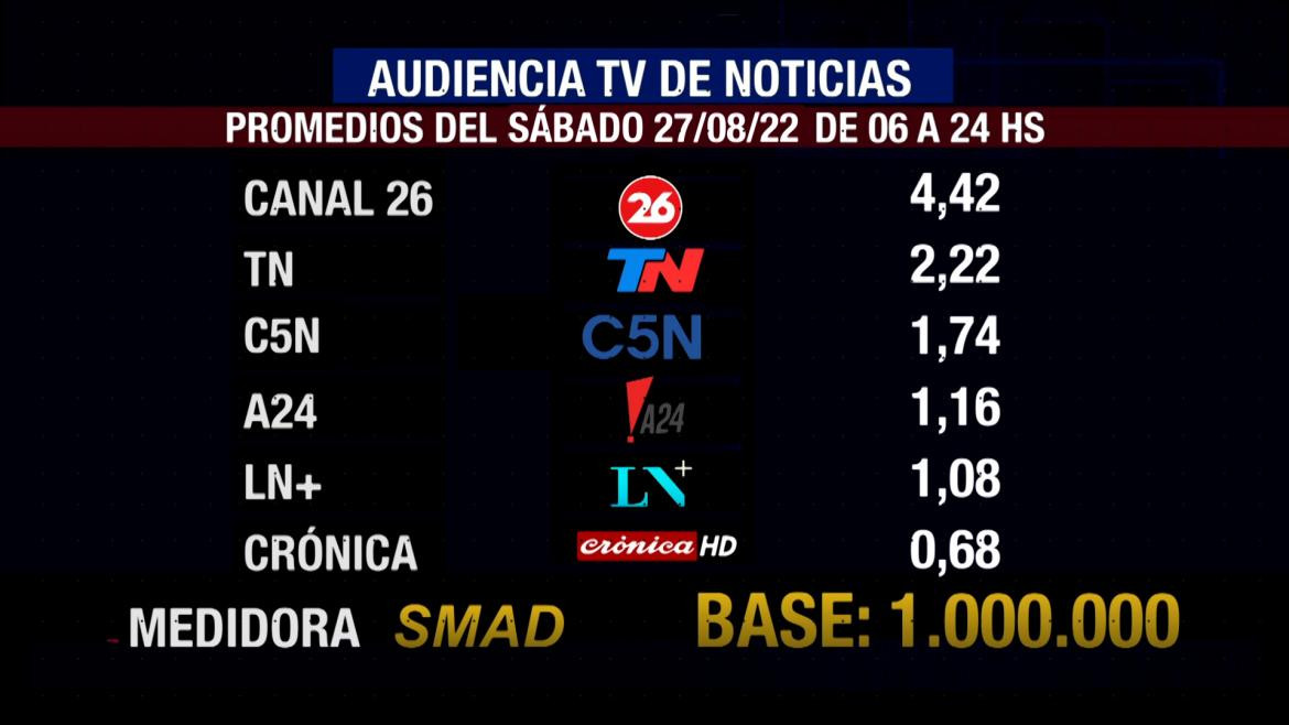 Rating de SMAD, sábado 27de agosto de 2022