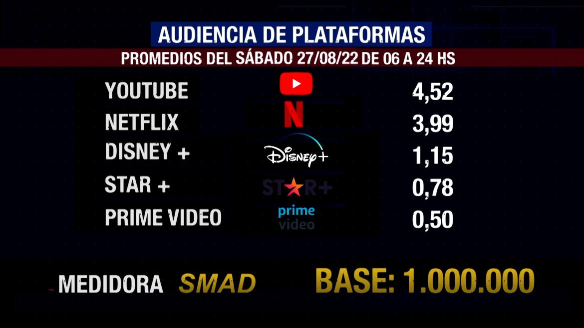 Rating de SMAD, sábado 27de agosto de 2022