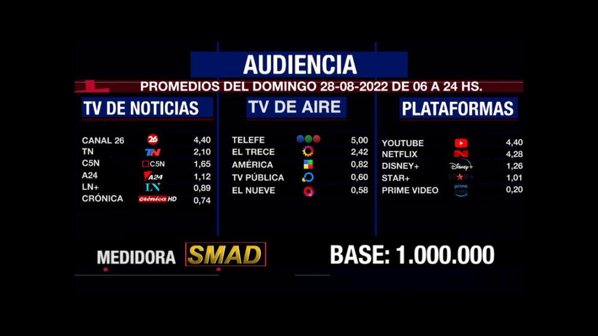 Rating de SMAD, domingo 28 de agosto de 2022