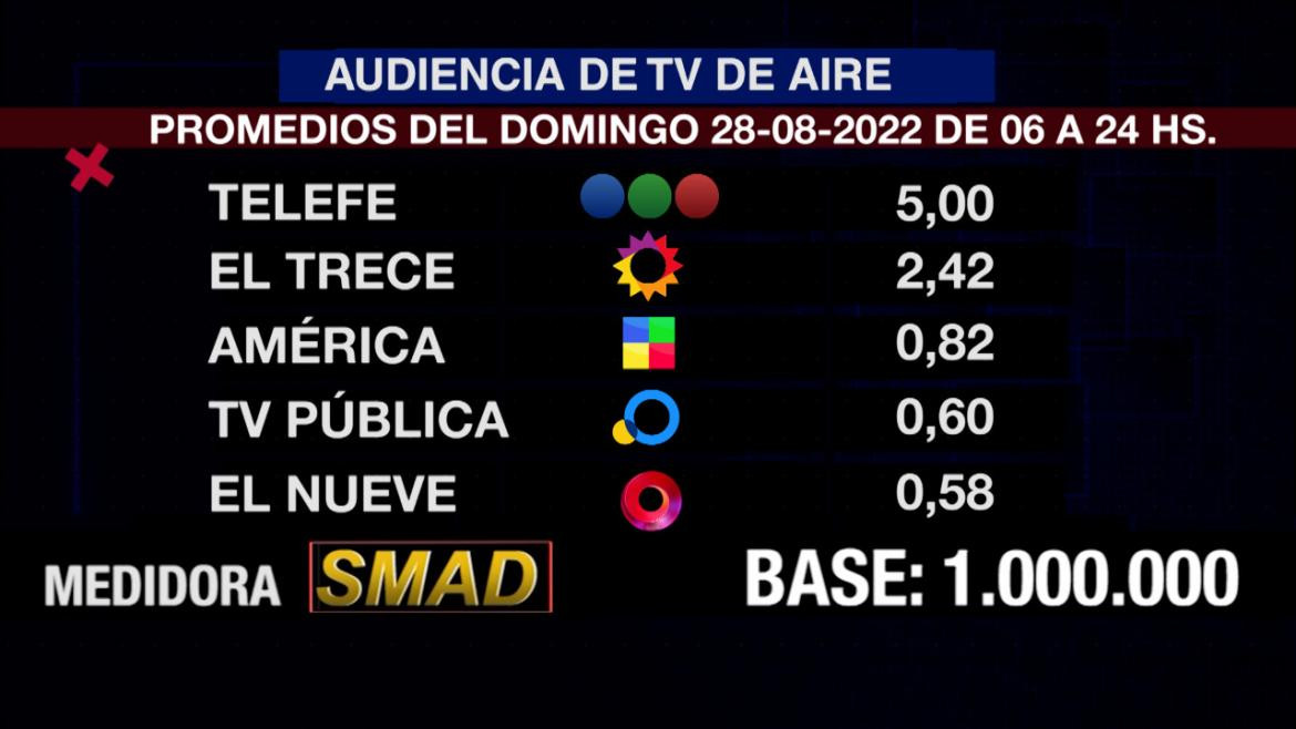 Rating de SMAD, domingo 28 de agosto de 2022