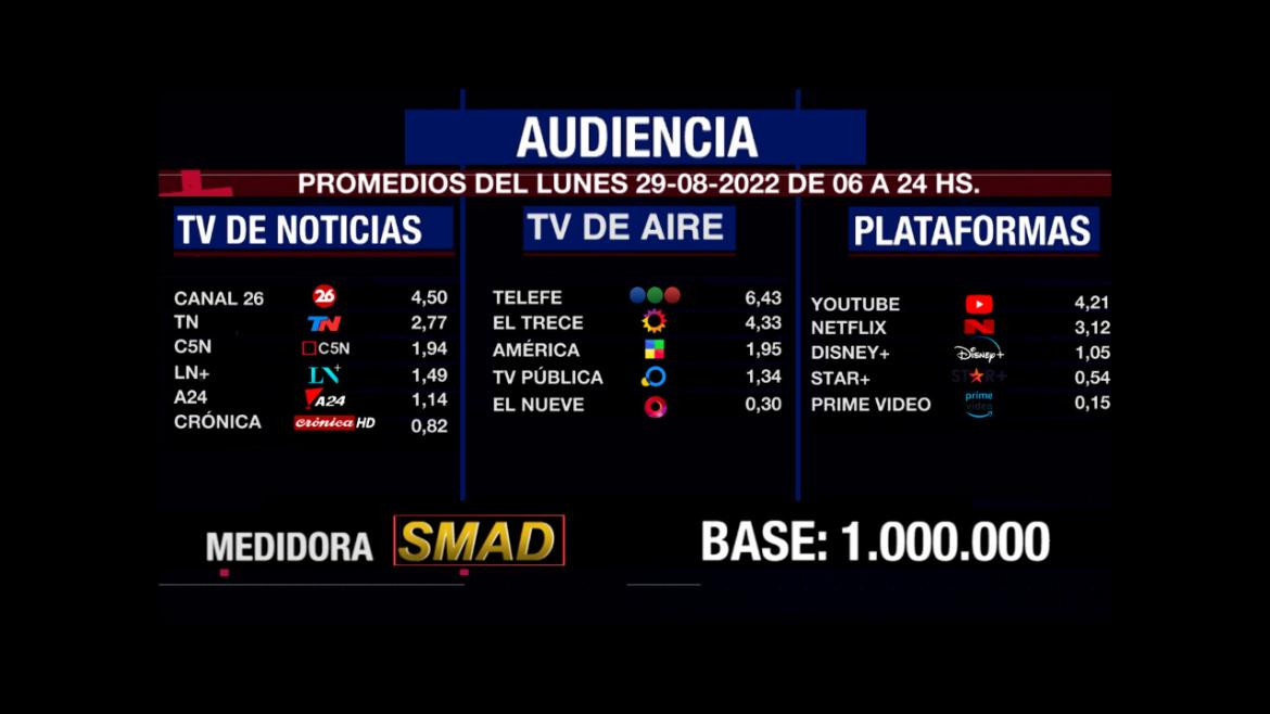 Rating de SMAD, lunes 29 de agosto de 2022