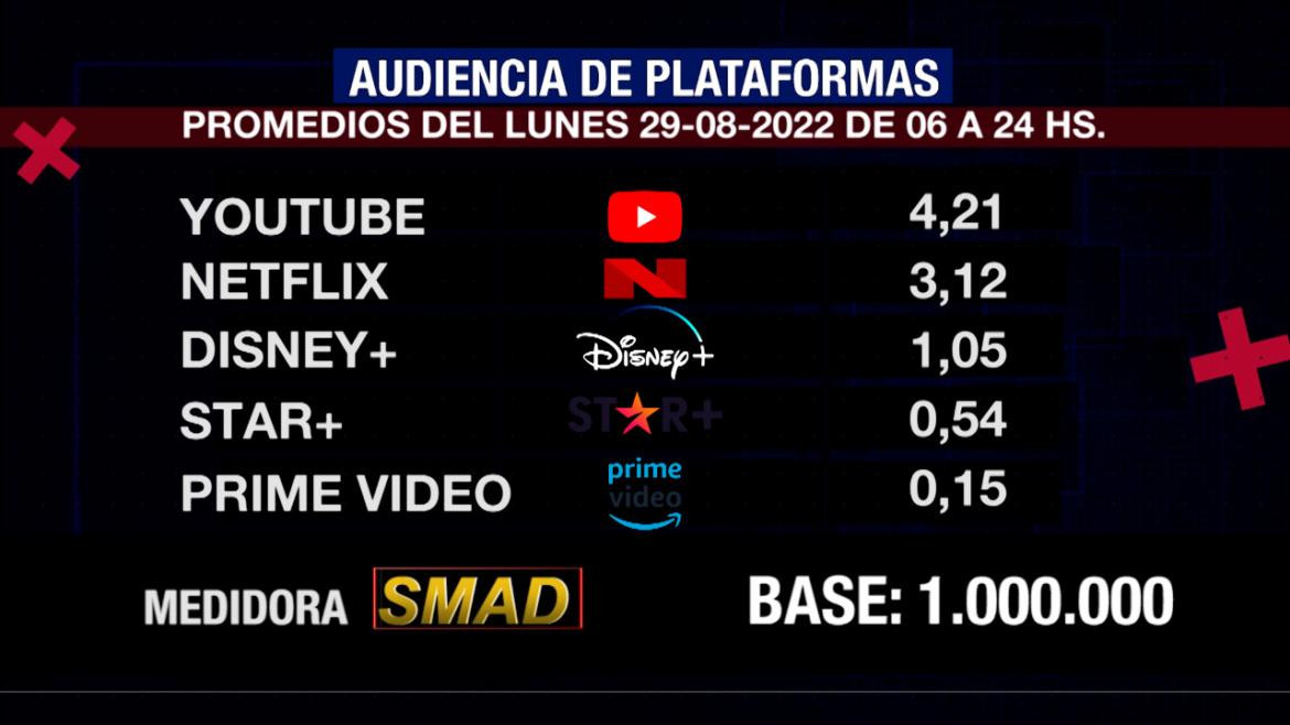 Rating de SMAD, lunes 29 de agosto de 2022