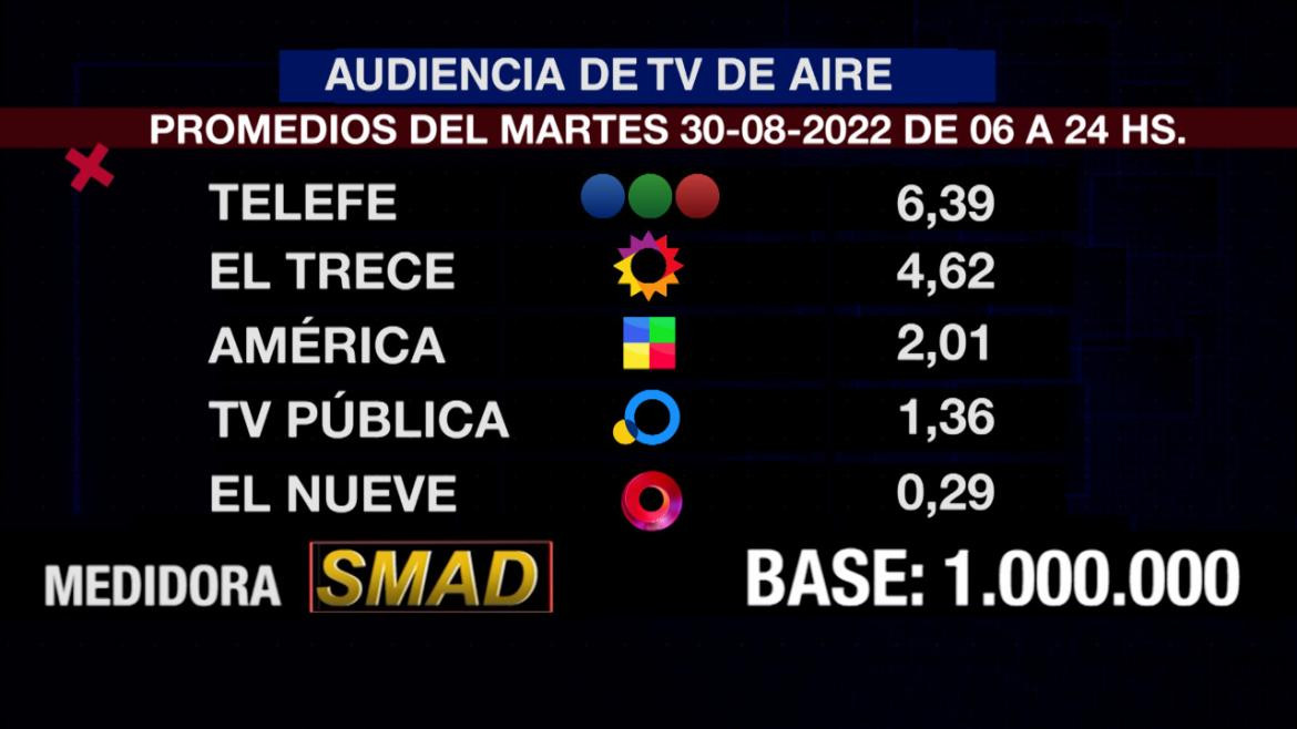 Rating de SMAD, martes 30 de agosto de 2022