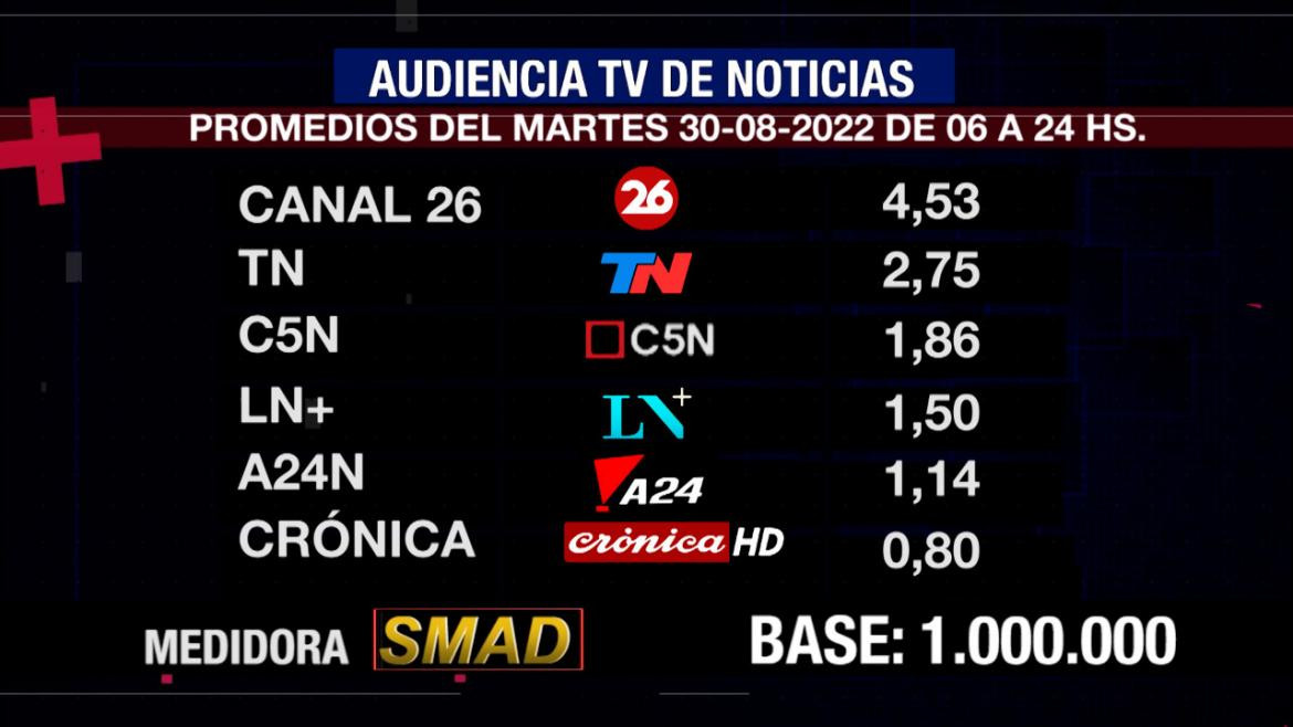 Rating de SMAD, martes 30 de agosto de 2022