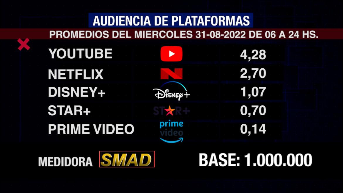 Rating de SMAD, miércoles 31 de agosto de 2022