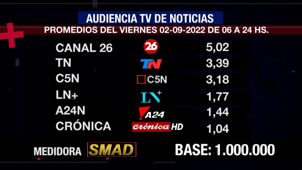 Rating de SMAD, viernes 2 de septiembre de 2022. Foto: SMAD.