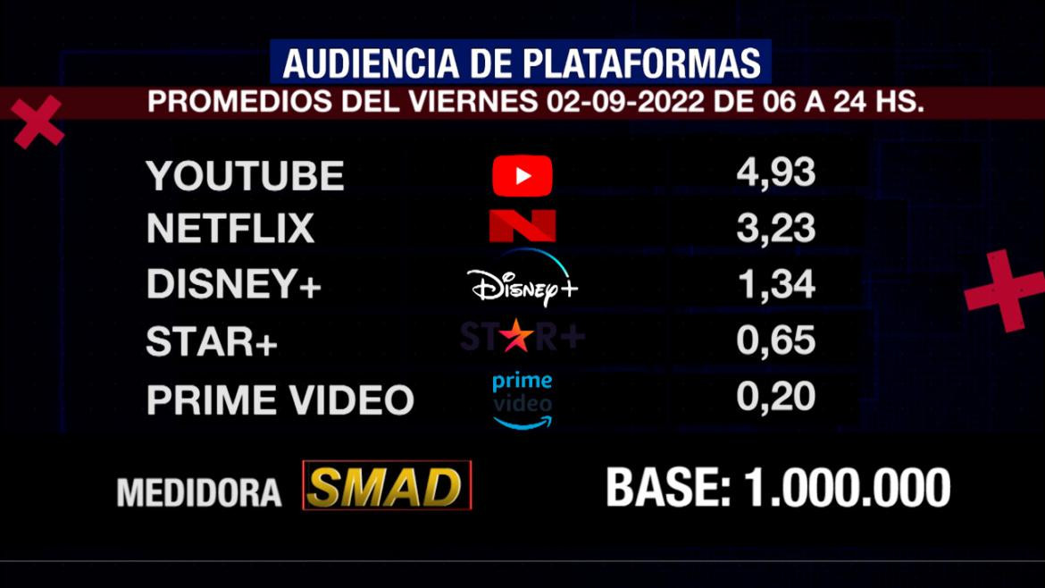 Rating de SMAD, viernes 2 de septiembre de 2022. Foto: SMAD.