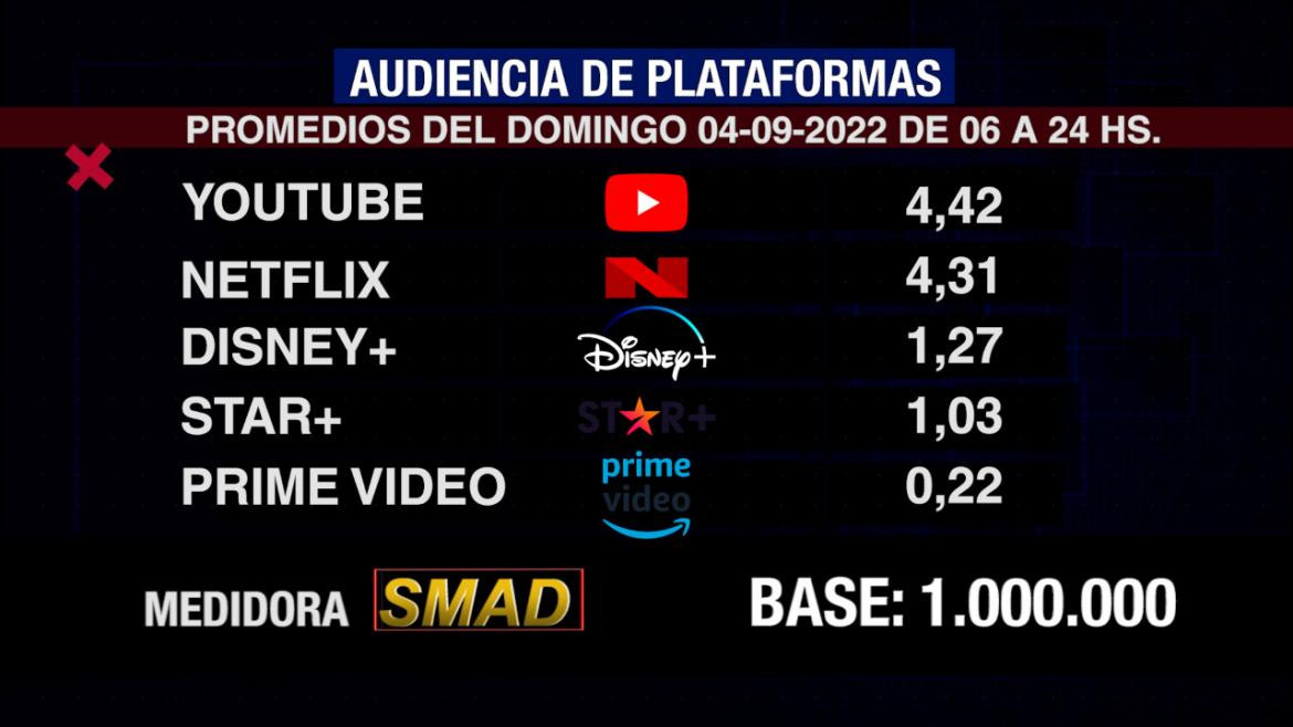 Rating de SMAD, domingo 4 de septiembre de 2022