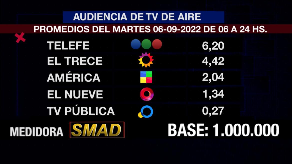 Rating de SMAD, martes 6 de septiembre de 2022