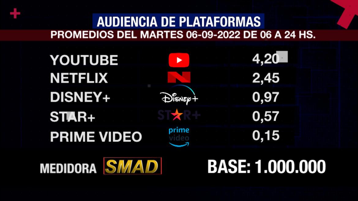 Rating de SMAD, martes 6 de septiembre de 2022