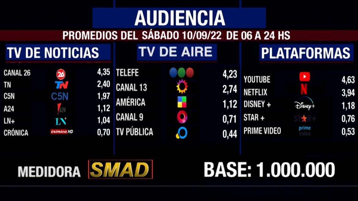 Rating de SMAD, sábado 10 de septiembre de 2022