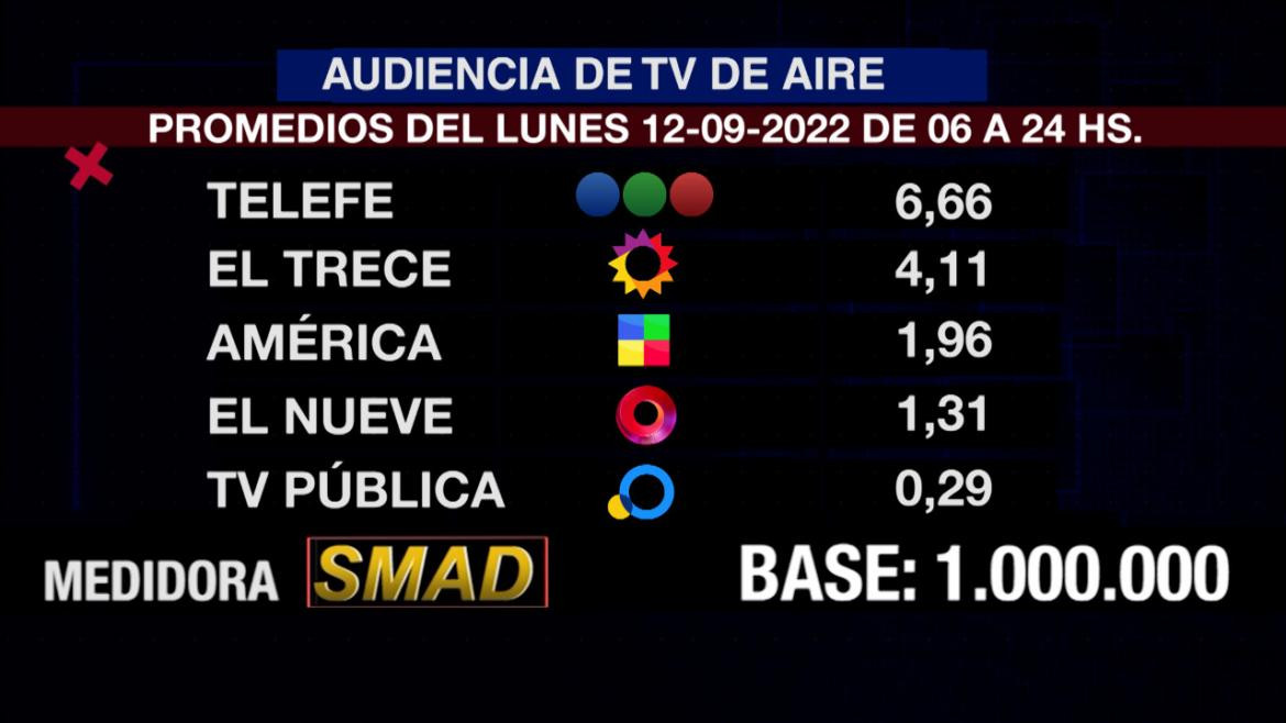 Rating de SMAD, lunes 12 de septiembre de 2022