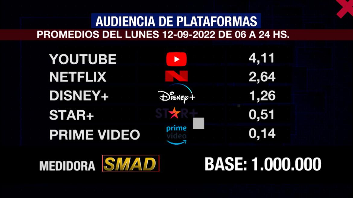 Rating de SMAD, lunes 12 de septiembre de 2022