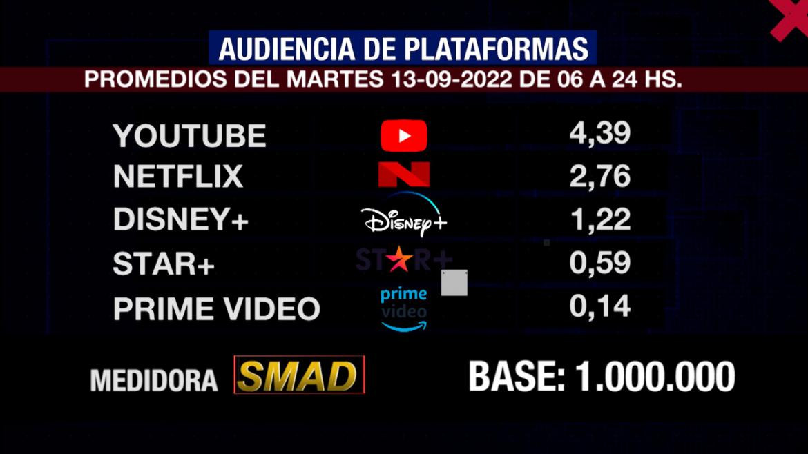 Rating de SMAD, martes 13 de septiembre de 2022