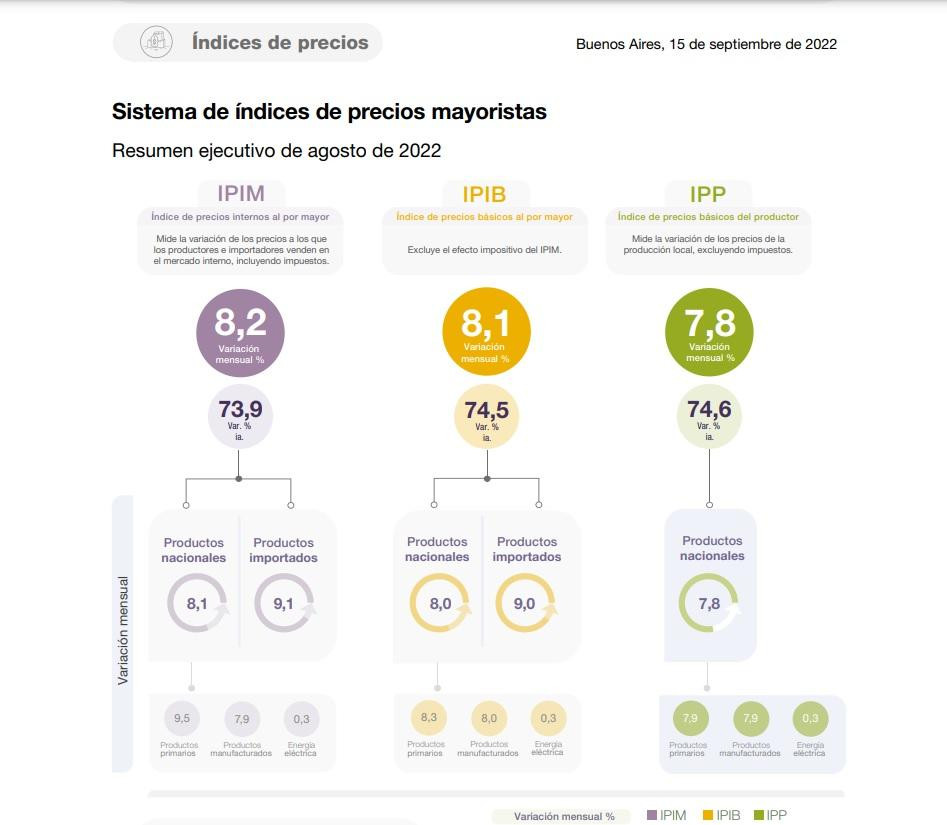 Aumento de índices precios mayoristas_INDEC