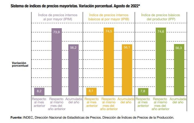 Aumento de índices precios mayoristas_INDEC