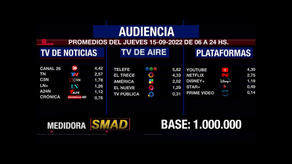 Rating de SMAD, jueves 15 de septiembre de 2022. Foto: SMAD.