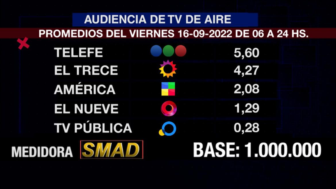 Rating de SMAD, viernes 16 de septiembre de 2022. Foto: SMAD.