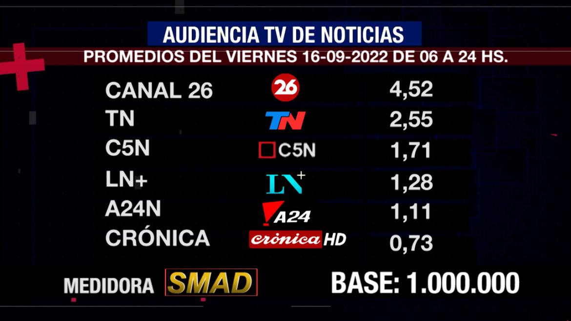 Rating de SMAD, viernes 16 de septiembre de 2022. Foto: SMAD.