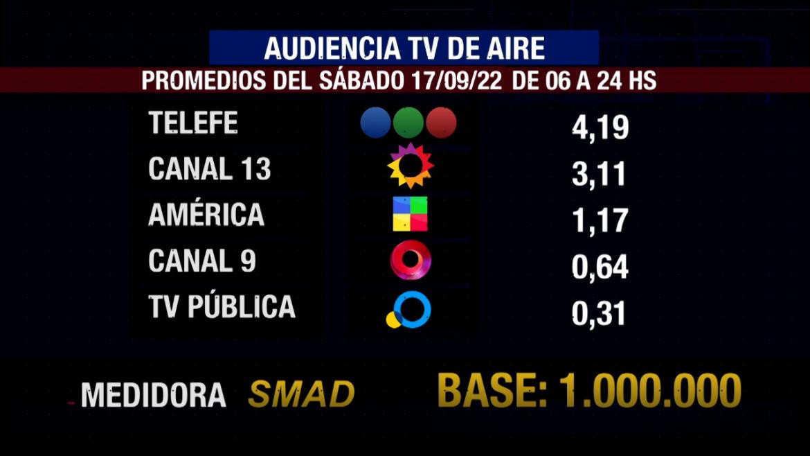 Rating de SMAD, sábado 17 de septiembre de 2022