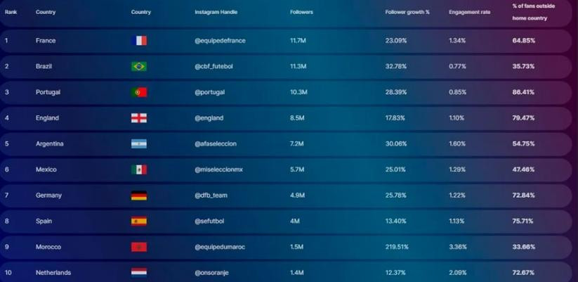 Las selecciones más influyentes en Instagram. Foto: Gentileza Nielsen