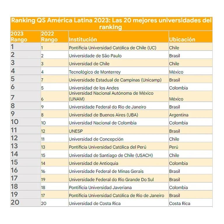 Ranking UBA universidades