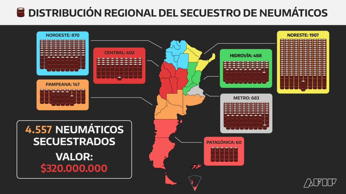 Infografía de Distribución Regional del secuestro de Neumáticos. Foto: AFIP.