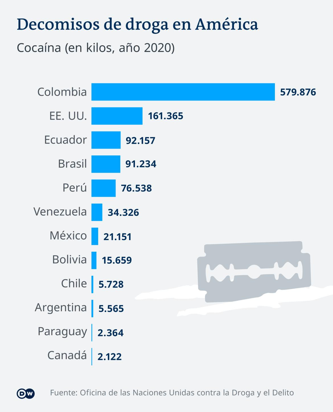 Decomisos de droga en Latinoamérica. Foto: DW.