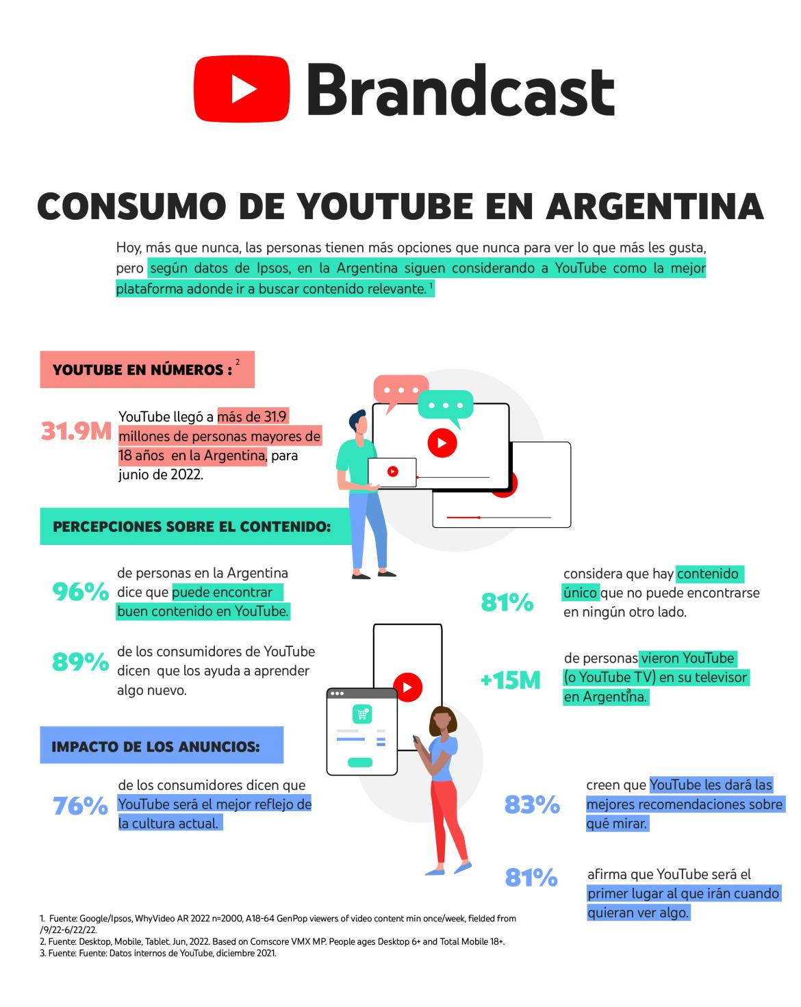 Los argentinos prefieren YouTube para consumir contenido. Foto: Prensa.
