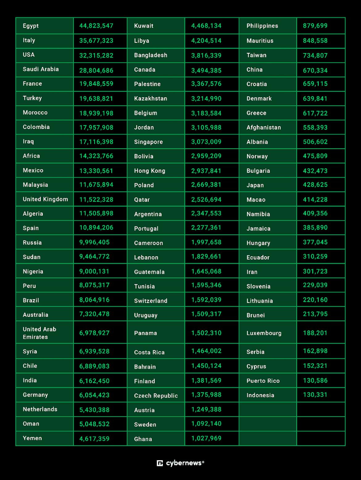 La cantidad de números afectados pro el supuesto robo de datos de WhatsApp. Foto: Cybernews.